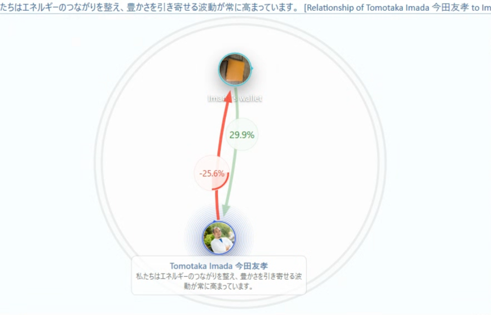 ゲノウェーブで自分と財布の関係性を表示した分析画面の例